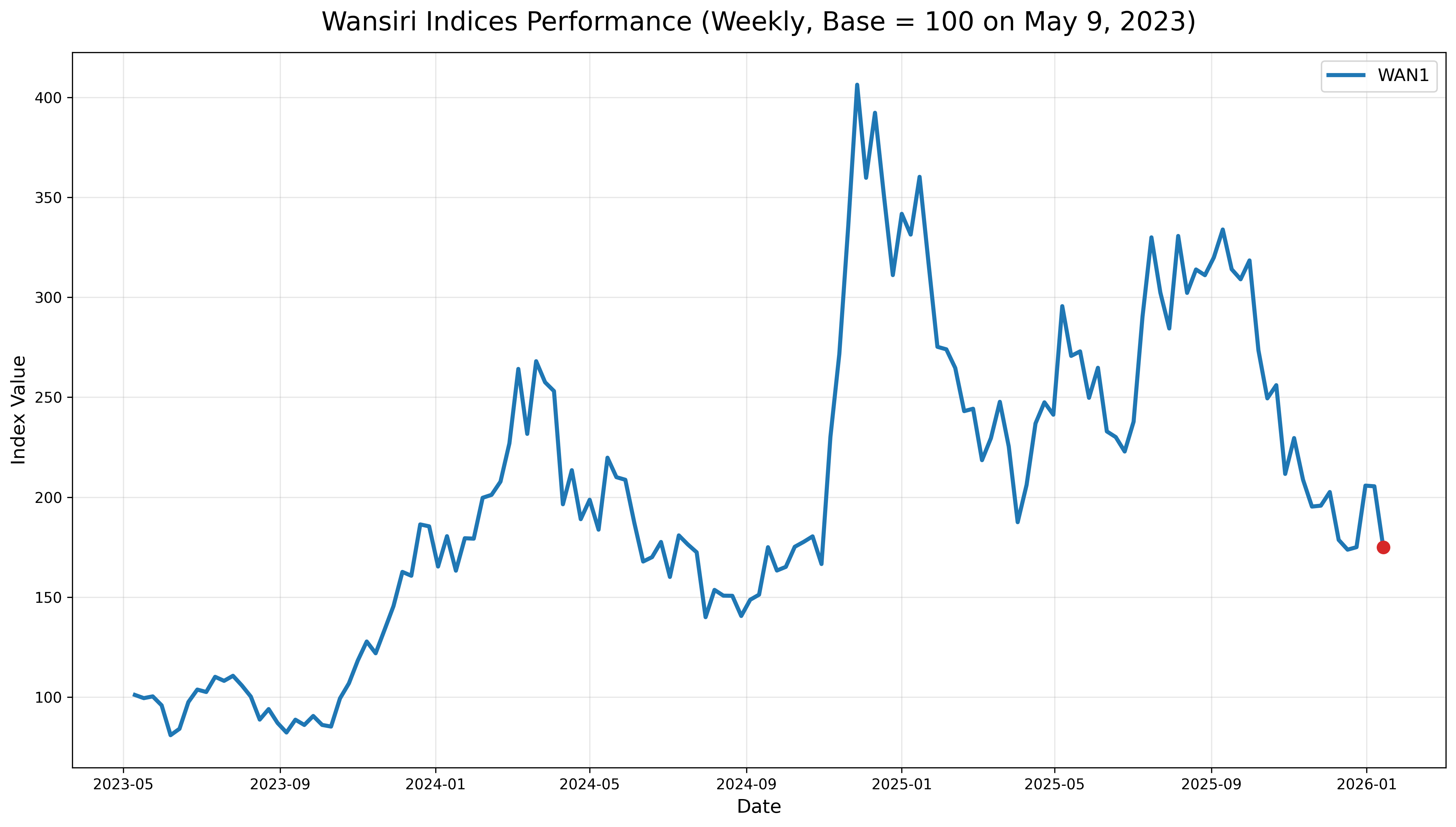 Historical plot of all Wansiri indices